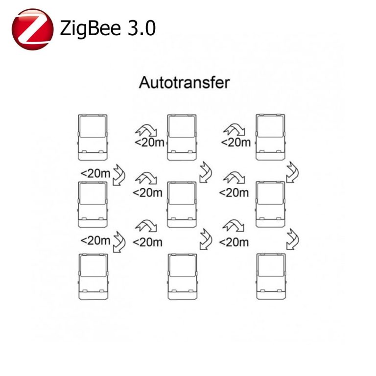Diagramm von ZigBee 3.0 für die Autotransfer-Funktion über kurze Distanzen.